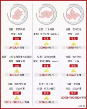 2017年餐饮铺租金持续看涨 –北京 小安话楼市