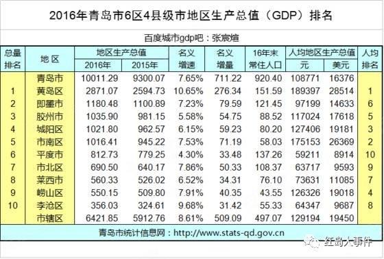 西海岸gdp占青岛多少_来青岛玩全国首个滴滴主题摩天轮 用13分14秒,聆听天与海的对白