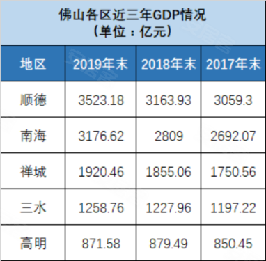 广东顺德市gdp_主城区 142套 余杭区 59套 萧山区 118套 富阳区 9套