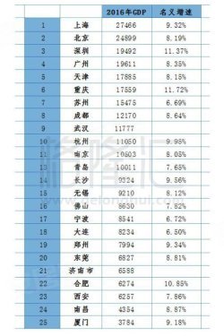 青岛各城区GDP(3)