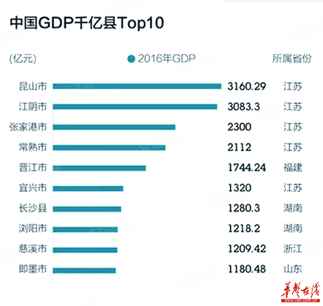 今年南昌gdp会不会达到七千亿_江西6设区市GDP过千亿 南昌稳居第一(2)
