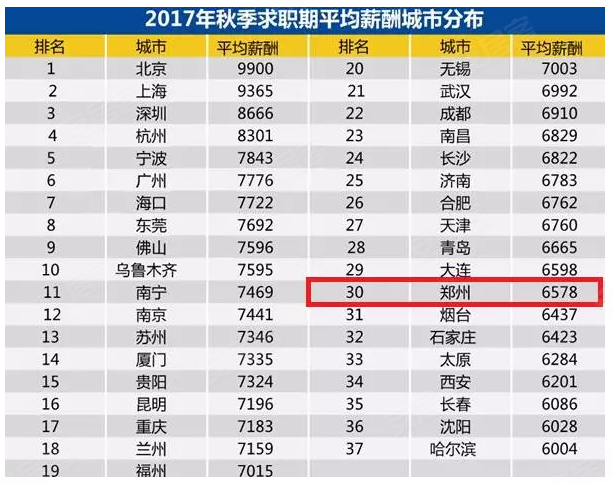 郑州万和热水器_郑州人均工资1.01万(2)