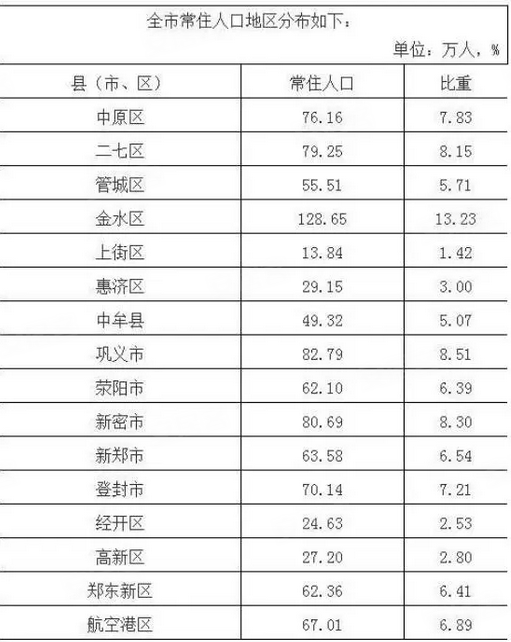 郑州市总人口多少_河南省一共有多少个地级市多少个县多少个乡镇