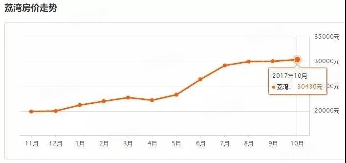 海珠区GDP200_50张图带你看懂广州各大板块10年房价涨幅