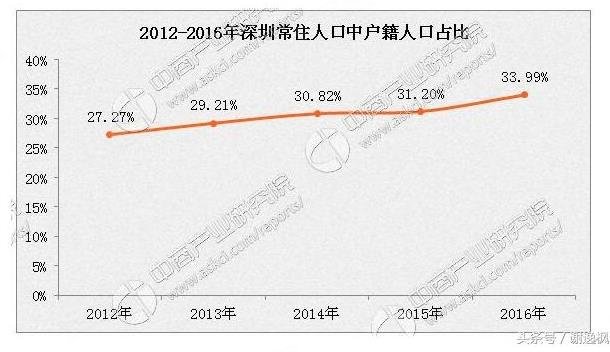 深圳人口变化_深圳常住人口年增长41万 深圳的吸引力打折扣了吗(3)