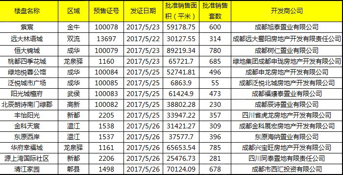 端午节前迎放量小高峰 6439套房源即将上市–