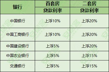 保定房贷政策再收紧 贷款利率最高上浮25%还要涨？