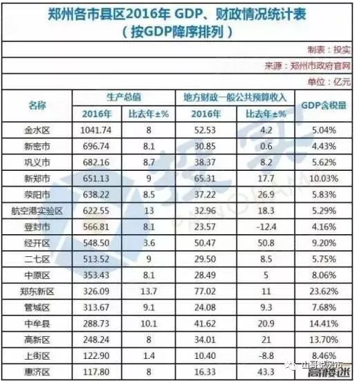 郑州人口和gdp_...国100个城市GDP排名 郑州人口破千万进入前十