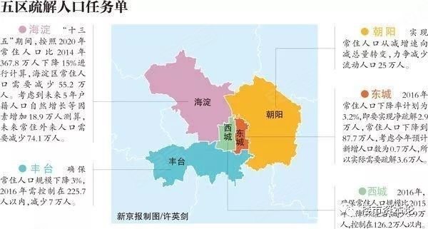 北京缩减人口_北京沙尘暴图片(2)