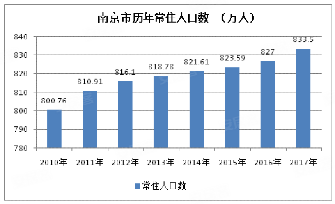 南京 常住人口_南京市人口大数据分析 2016年常住人口比上年增加3.4万人