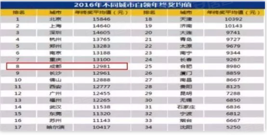 成都小吃_成都人均月薪