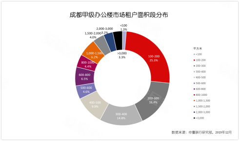 成都办公楼top50榜单:一二级租赁市场分化显现
