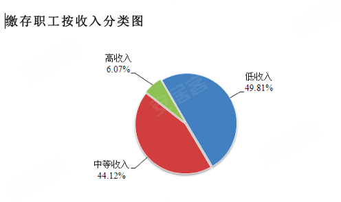 全国公积金缴存超十万亿 异地贷款仍然章太多