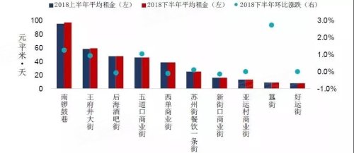 二环收租指北 最赔钱的商展没有在王府井