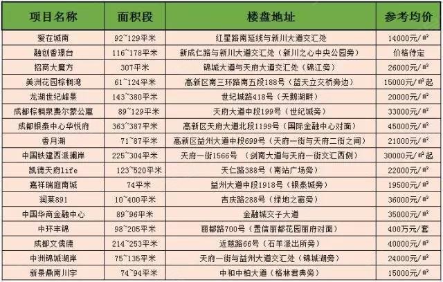 天府新区卖地gdp_天府新区降速求质 5年后350万人住在新区(3)