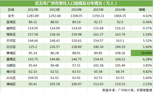 点击图片查看详情 黄埔区人口普查_黄埔区的人口民族(2)