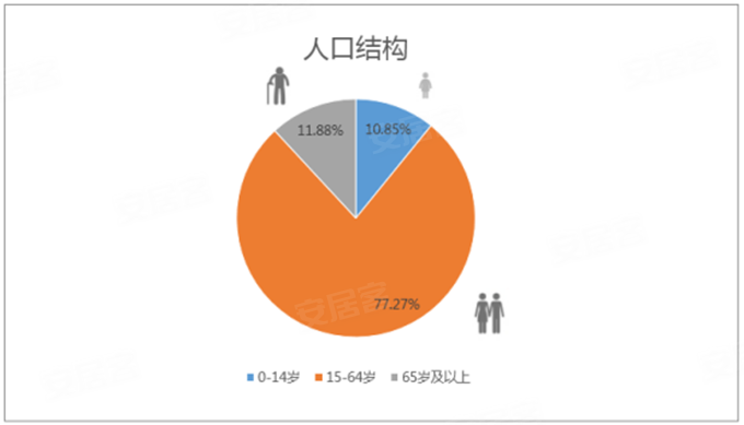 南京常住人口_南京市人口大数据分析 2016年常住人口比上年增加3.4万人(3)