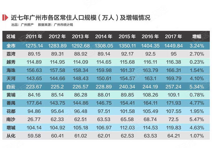 广州常住人口有多少_广州老七区,为什么白云区存在感最低