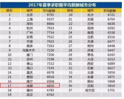成都小吃_成都人均月薪