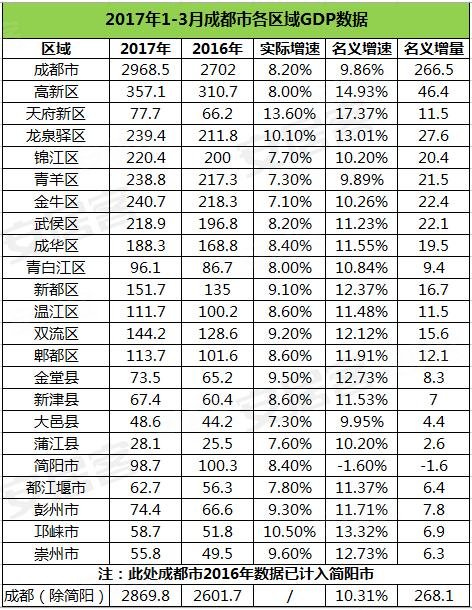 主城区人口排名_上半年主要城市人口吸引力排名 北方9城进入前40(3)