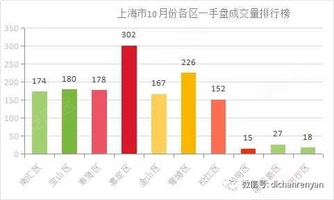 嘉定和青浦GDP_重磅 上海GDP勇夺全国第一 大松江排名是...(3)