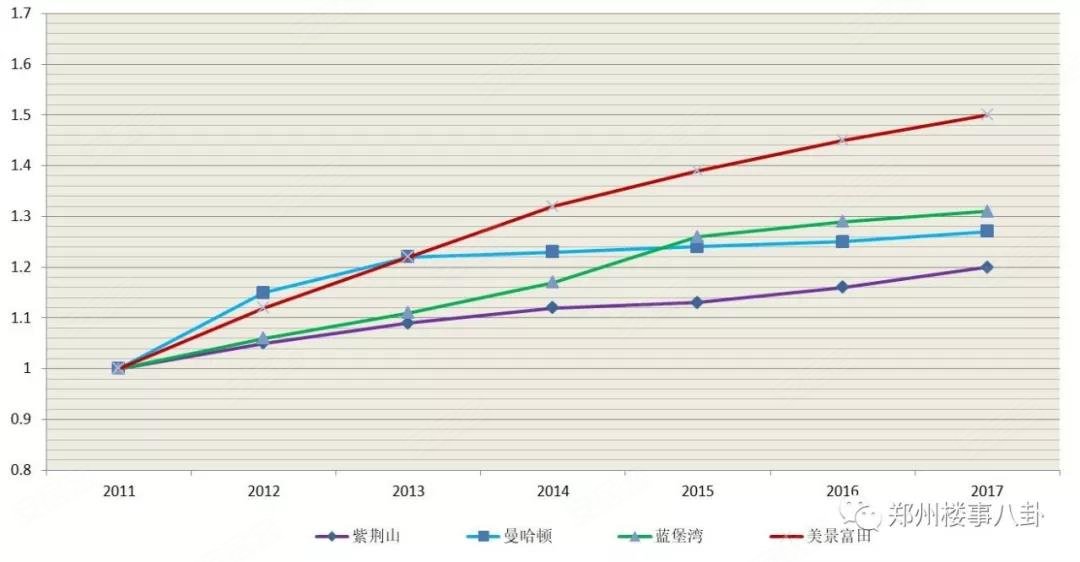 郑州人口密度_2005年为何成为了河南的巅峰(2)