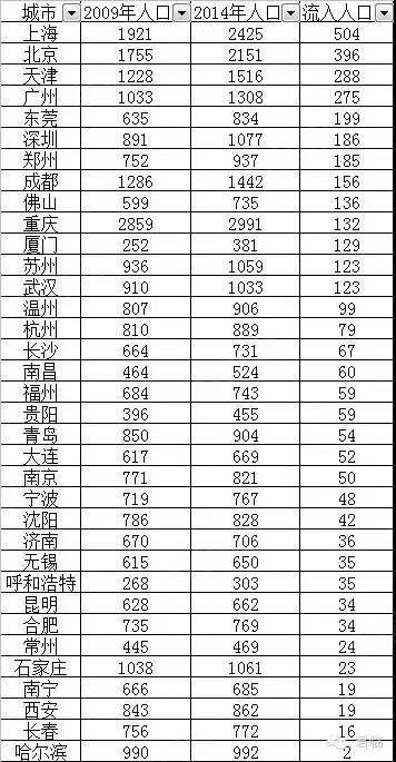 深圳人口减少_2018年广东省人口增量全国第一,深圳增加49.83万,6成是人才(3)