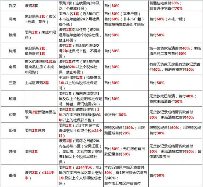 买房必看 2017全国各城市最新限购政策一览表–武汉