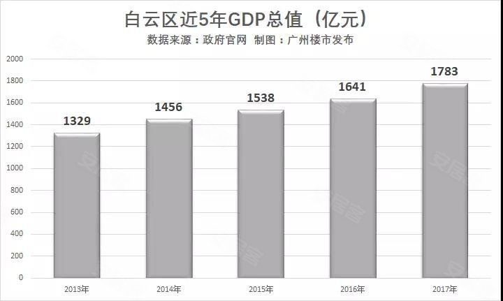 白云区常住人口_广州白云区图片(2)