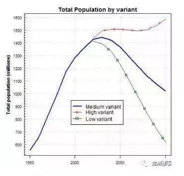 中国人口变化趋势图_中国人口的增长趋势