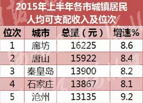 居民收入_石家庄居民可支配收入(2)
