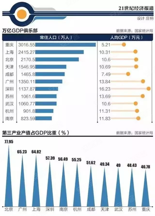 人均gdp3万元的城市_中国第十个国家中心城市一定是省会,这个城市最有希望成功入围