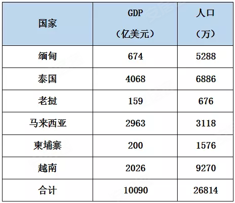 国六gdp(2)