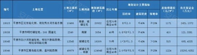 平度4宗商住用地成功出让卖出186亿