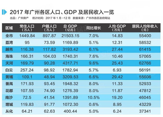 杭州人均gdp_2017广州人均gdp(3)