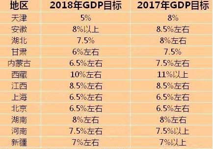 两会 gdp_2016GDP增速榜 31省市公布 经济总量超3万亿的省份增至9个(2)