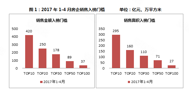 《2017年1-4月中国房地产企业销售TOP100》