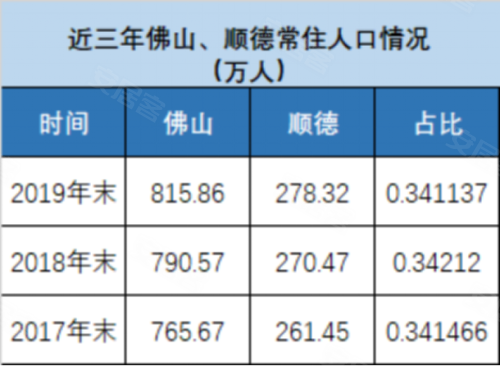 顺德常住人口_谁将成为佛山下一家世界500强企业(2)