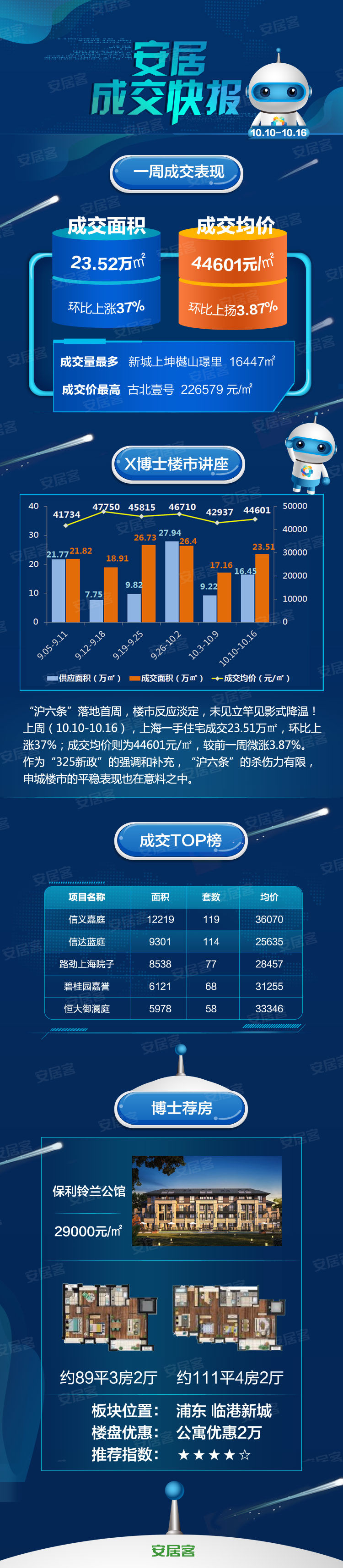 9.19-9.25楼市一周成交——上海安居客