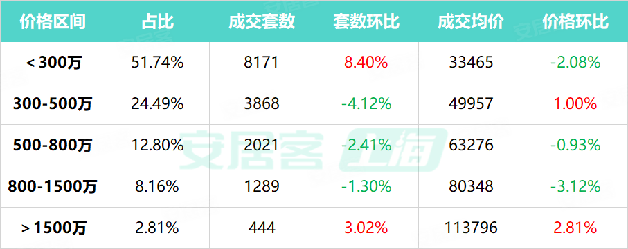 连跌6个月!9月上海二手房市场月报(纯图版)-上海安居客