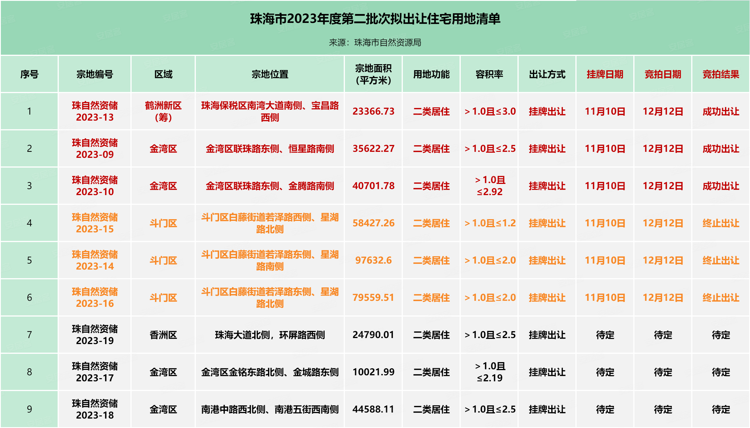 2023年宅地土拍落幕！30.31亿元成交！ –珠海 品牌开发商 – 安居客