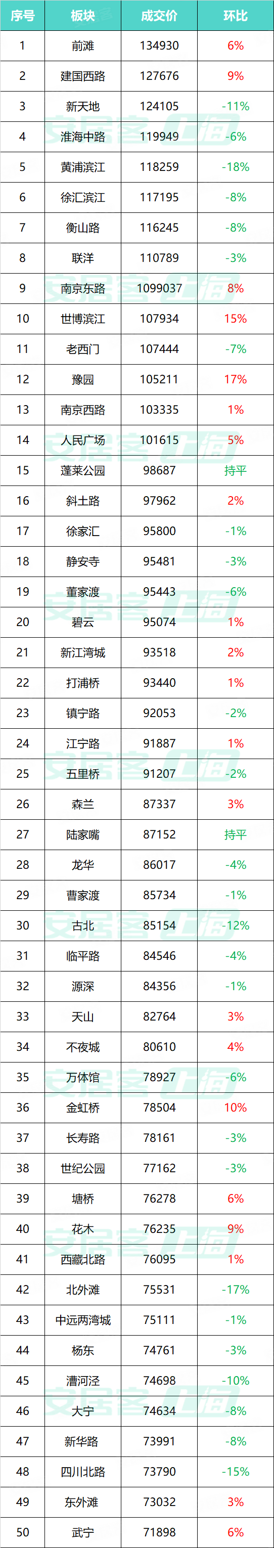 连跌6个月!9月上海二手房市场月报(纯图版)-上海安居客