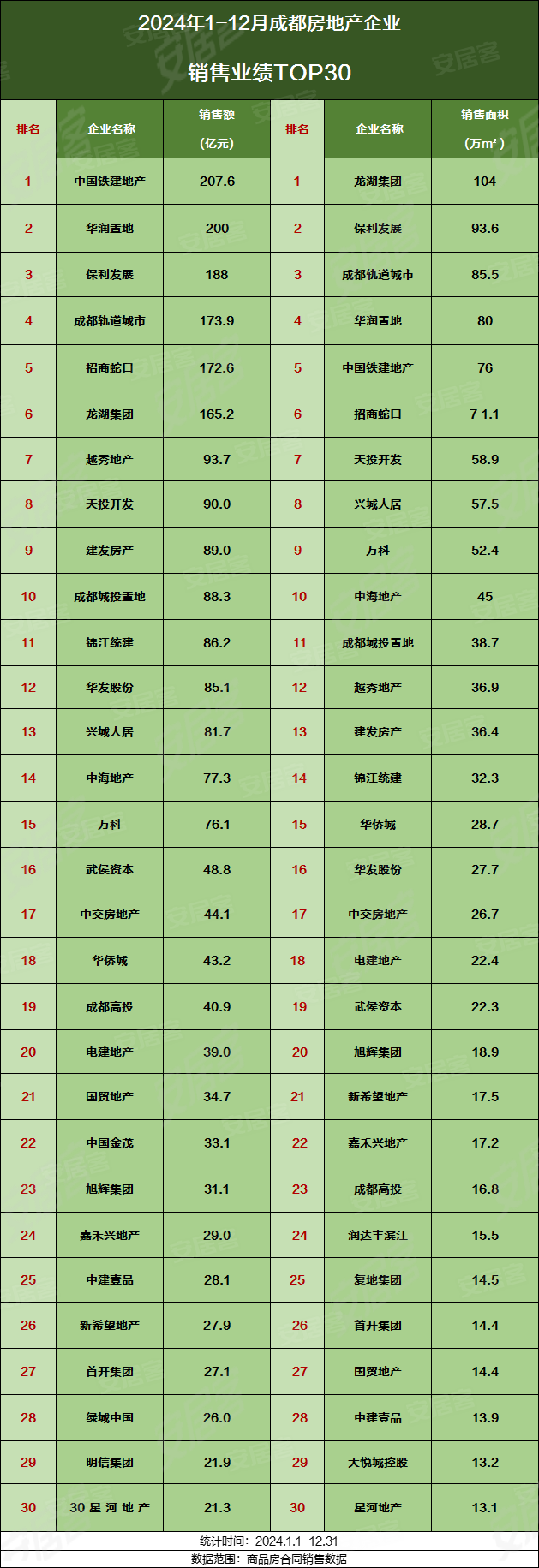 有钱难买！成都6家房企狂揽百亿2025楼市爆款预警-成都安居客