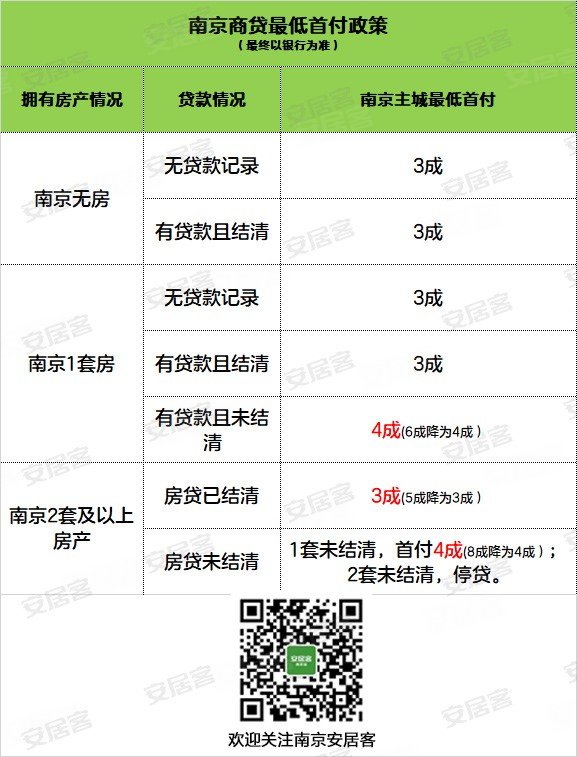 记录且未结清，由此前的最低首付6成降为4成；南京的商贷首付成数如下：27、六合启动房票安置11月10