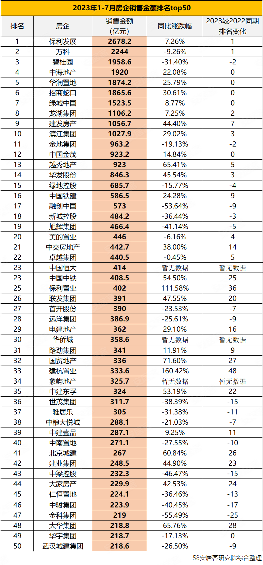 1-7月房企业绩榜出炉:千亿房企增至10家 部分企业开始脱困-长沙安居客