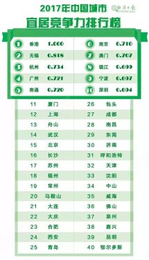 东莞荣登三大榜单，中泰峰境入驻东莞优选