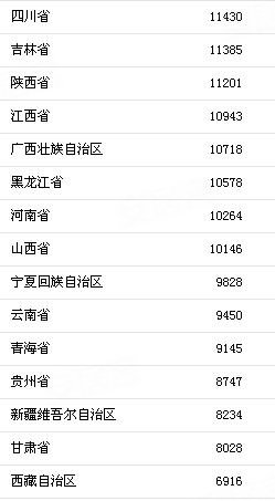2018上半年居民收入榜出炉 北京人均可支配收入超3万