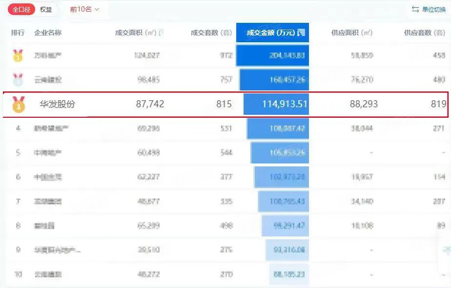 华发书香云海荣膺昆明 2023年上半年楼市销冠！ –昆明 市场动态 – 安居客
