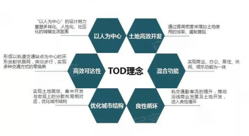 tod理念分析图(来源网络)