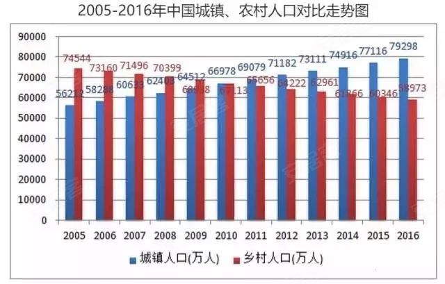 2018年中国城镇人口_城镇化进程蕴含较大经济增长动力,2018年中国城镇化率 城市